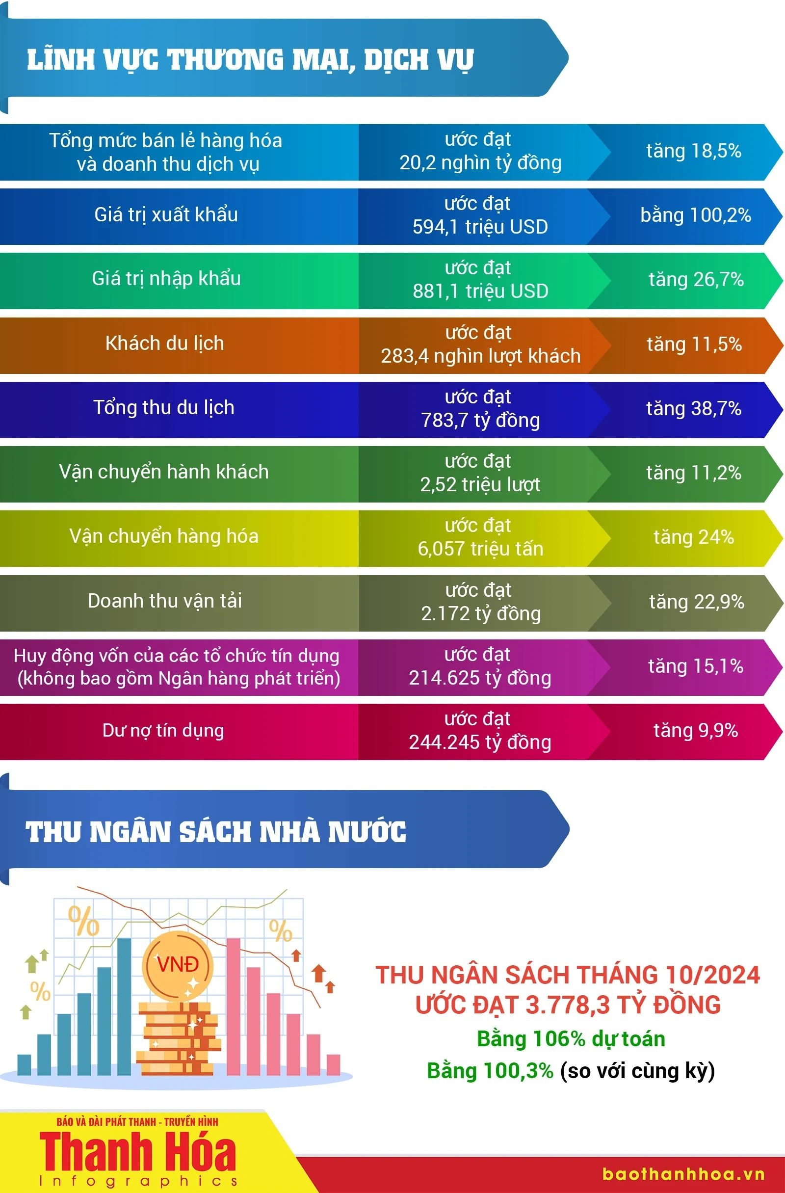 [Infografikák] Thanh Hoa tartomány társadalmi-gazdasági helyzete 2025 októberében