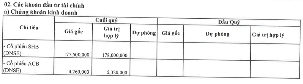 Doanh nghiệp lập sàn tài sản số 10.000 tỷ đồng giảm 93% lợi nhuận quý III - 2