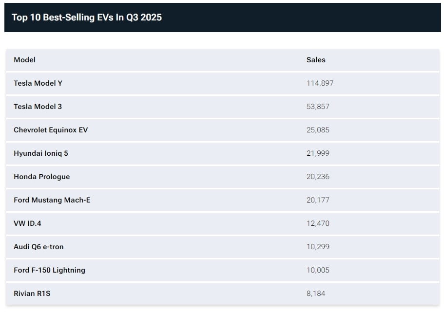 best verkochte elektrische auto's in de VS in 2025 afbeelding 1