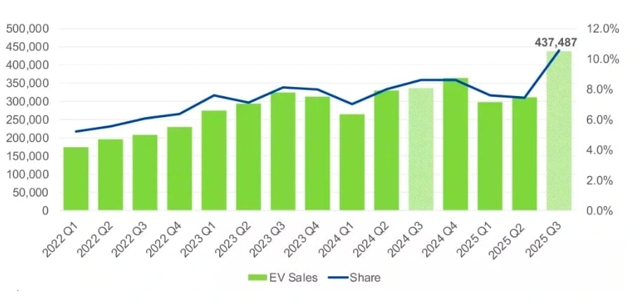 best verkochte elektrische auto's in de VS in 2025 foto 2