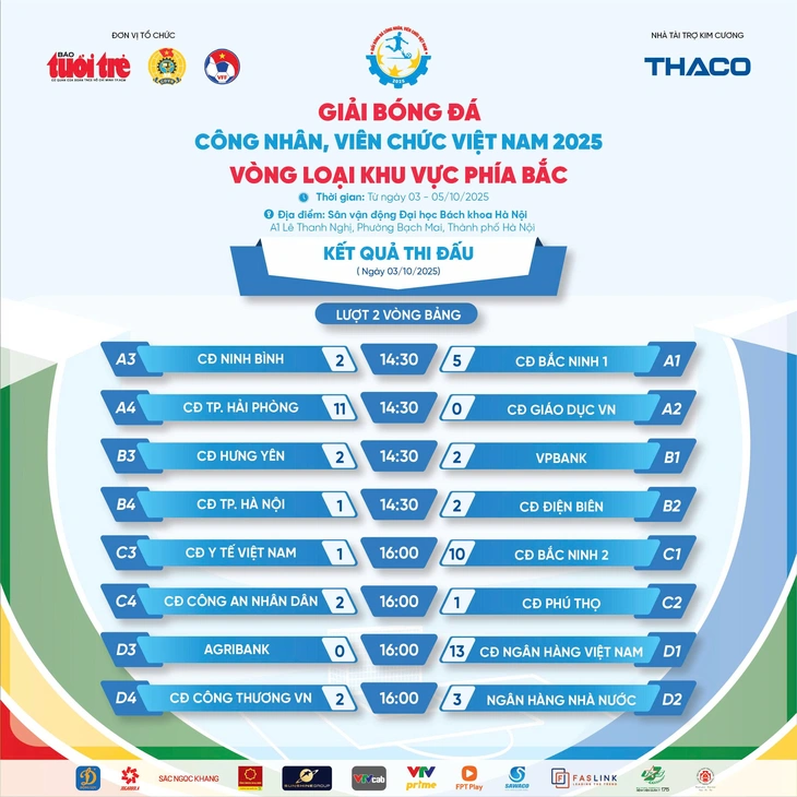 Giải bóng đá công nhân, viên chức Việt Nam 2025: Lộ diện đội bóng đầu tiên vào tứ kết - Ảnh 1.