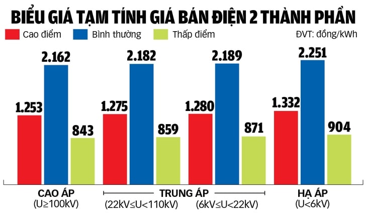 Doanh nghiệp lo chi phí tăng thêm với giá điện hai thành phần - Ảnh 2.