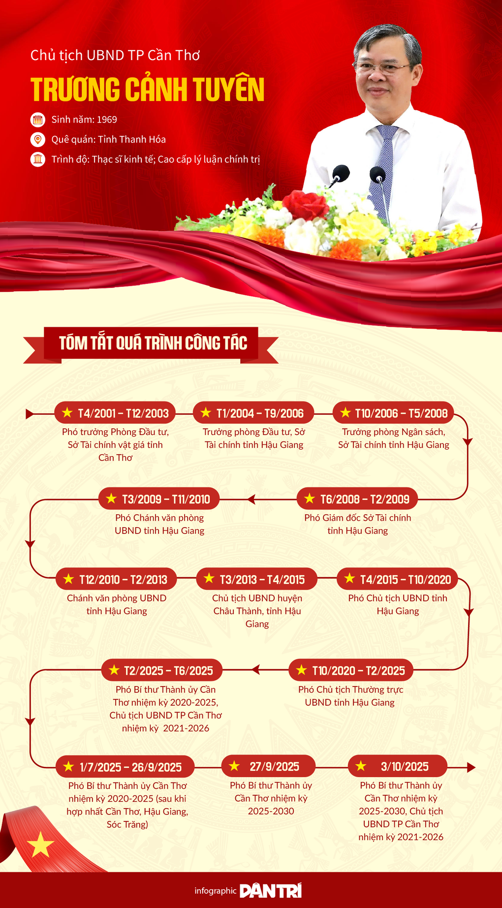 Ông Trương Cảnh Tuyên giữ chức Chủ tịch UBND TP Cần Thơ - 2