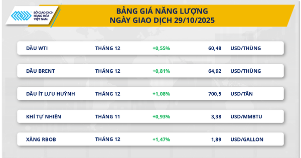 Giá cà phê và dầu đồng loạt tăng