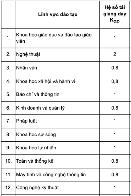 Một giảng viên đang 'gánh' bao nhiêu người học?- Ảnh 3.
