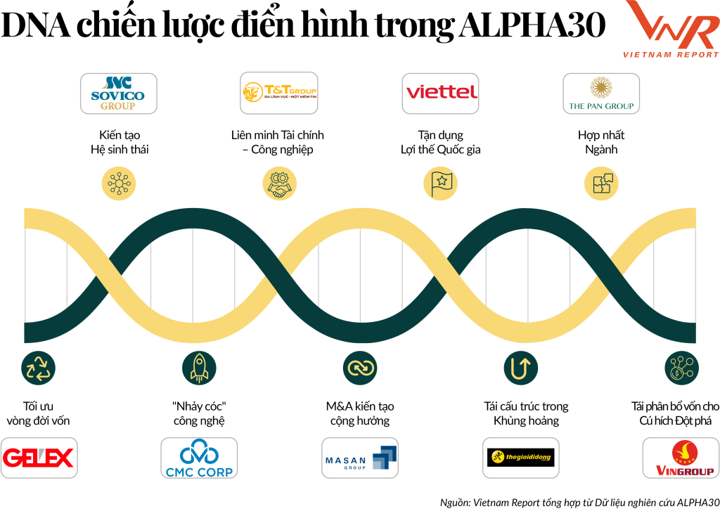 GELEX nổi bật tại bảng xếp hạng ALPHA30 Top 30 Tập đoàn Đầu tư Chiến lược Việt Nam năm 2025
