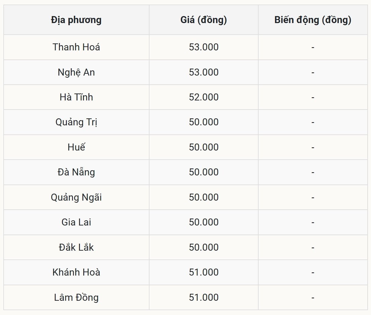 Pig price today October 31 in the Central Highlands remains stable after a slight decrease