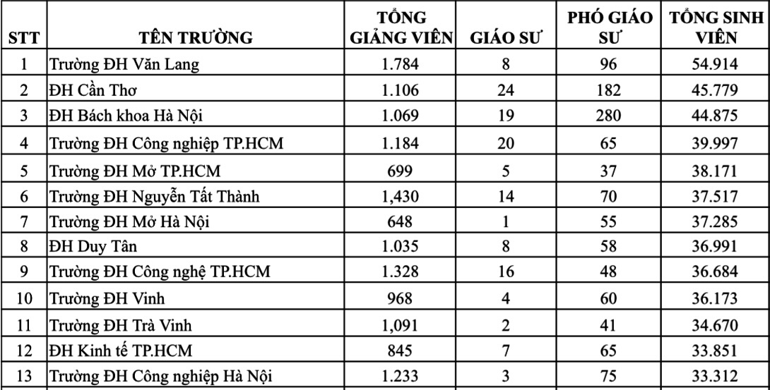 Cơ sở giáo dục ĐH nào có nhiều giáo sư, phó giáo sư nhất? - Ảnh 3.