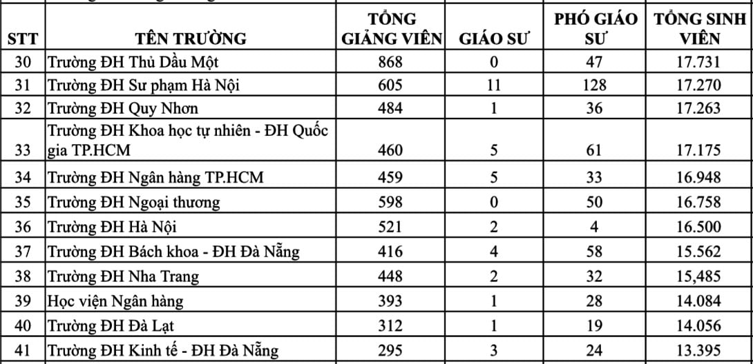 Cơ sở giáo dục ĐH nào có nhiều giáo sư, phó giáo sư nhất? - Ảnh 5.