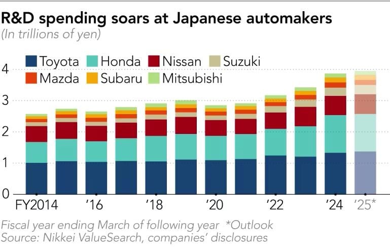 Investiții în cercetare și dezvoltare ale companiilor auto Nhat.jpg