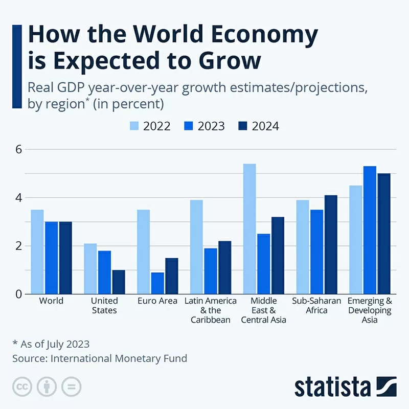 Küresel GSYİH büyüme grafiği (2022–2024): Kaynak İnternet  Biểu đồ tăng trưởng GDP toàn cầu (2022–2024): Nguồn Internet