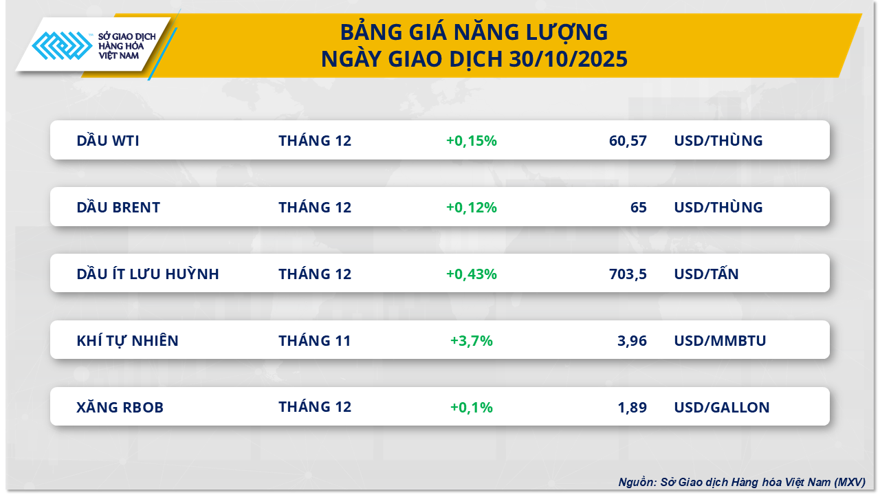 Grafik kinerja pasar komoditas pada 31 Oktober