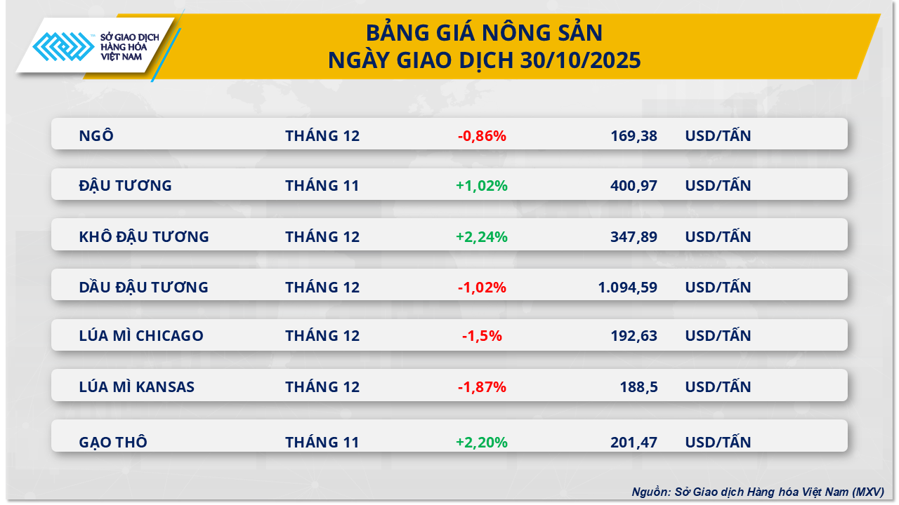 Grafik harga jagung di pasar komoditas pada tanggal 31 Oktober