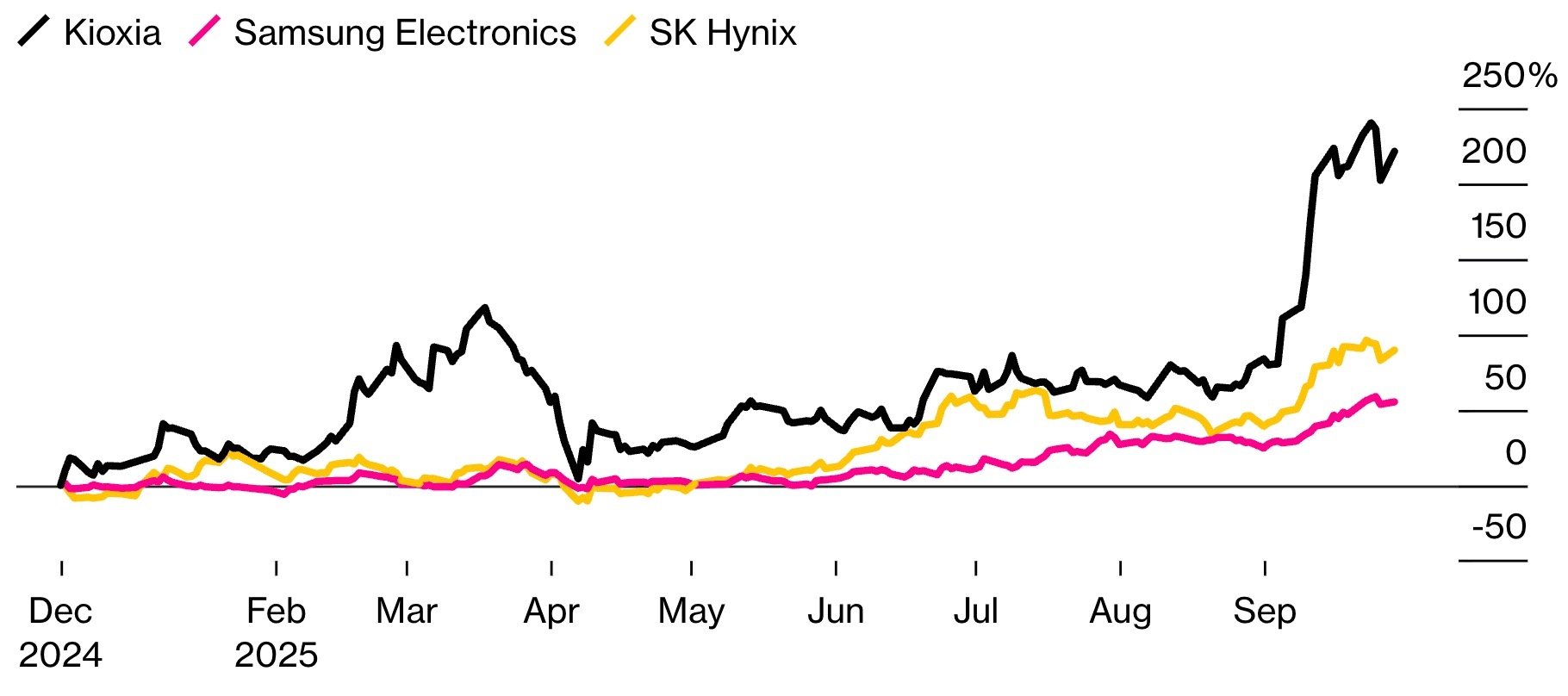 Kioxia la ai,  chip nho Kioxia,  trung tam du lieu,  tri tue nhan tao,  Samsung va SK Hynix anh 1