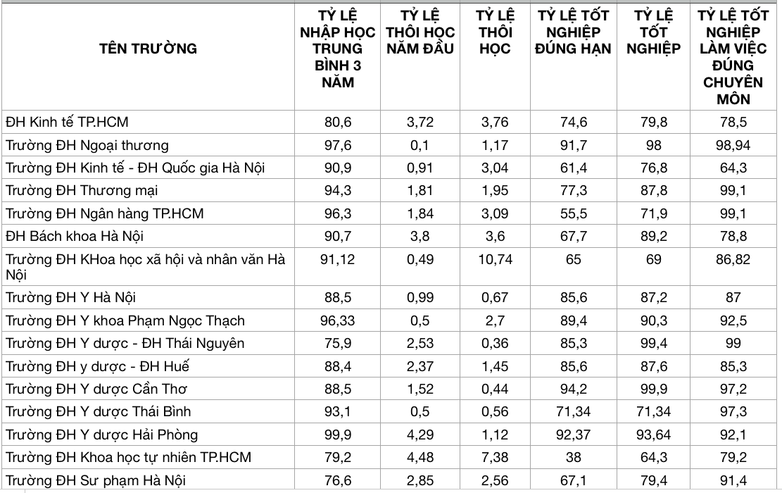 Bất ngờ với tỷ lệ nhập học, thôi học và tốt nghiệp tại các trường ĐH - Ảnh 2.