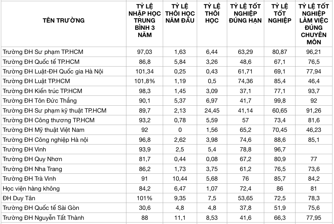 Bất ngờ với tỷ lệ nhập học, thôi học và tốt nghiệp tại các trường ĐH - Ảnh 3.