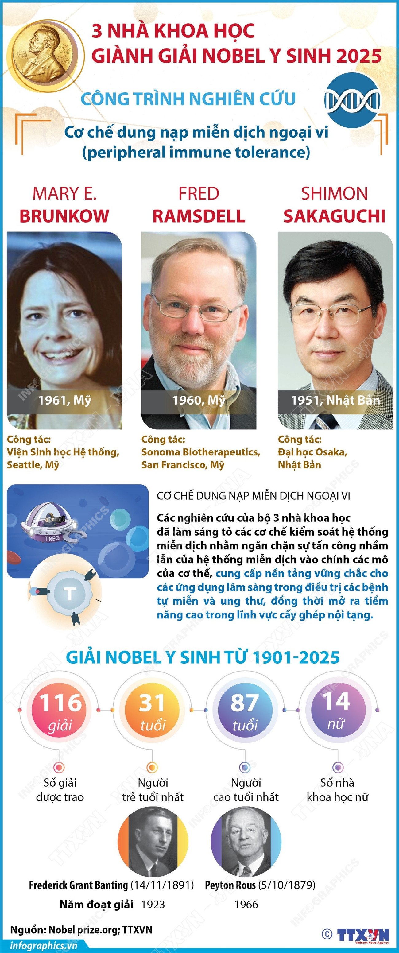 vna-potal-nobel-prize-in-medicine-2025-honored-3-scientists-mary-e-brunkow-fred-ramsdell-and-shimon-sakaguchi-8320705.jpg