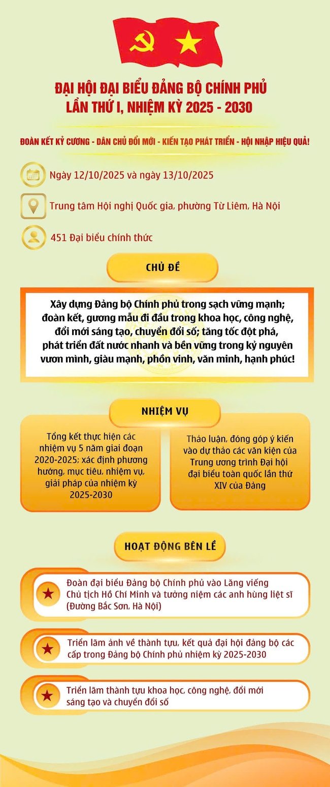 [Infographic] Đại hội đại biểu Đảng bộ Chính phủ lần thứ I, nhiệm kỳ 2025- 2030 - Ảnh 1.