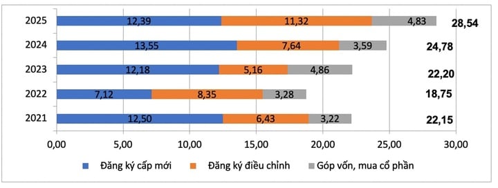Vốn đầu tư nước ngoài đăng FDI ký vào Việt Nam 9 tháng các năm 2021-2025 (đơn vị tỷ USD). (Nguồn: Cục Thống kê).