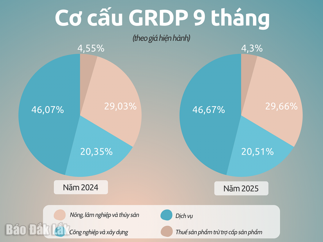 2024-2025년 9개월(현재 가격 기준) 동안 다크락 지방의 GRDP 구조입니다.