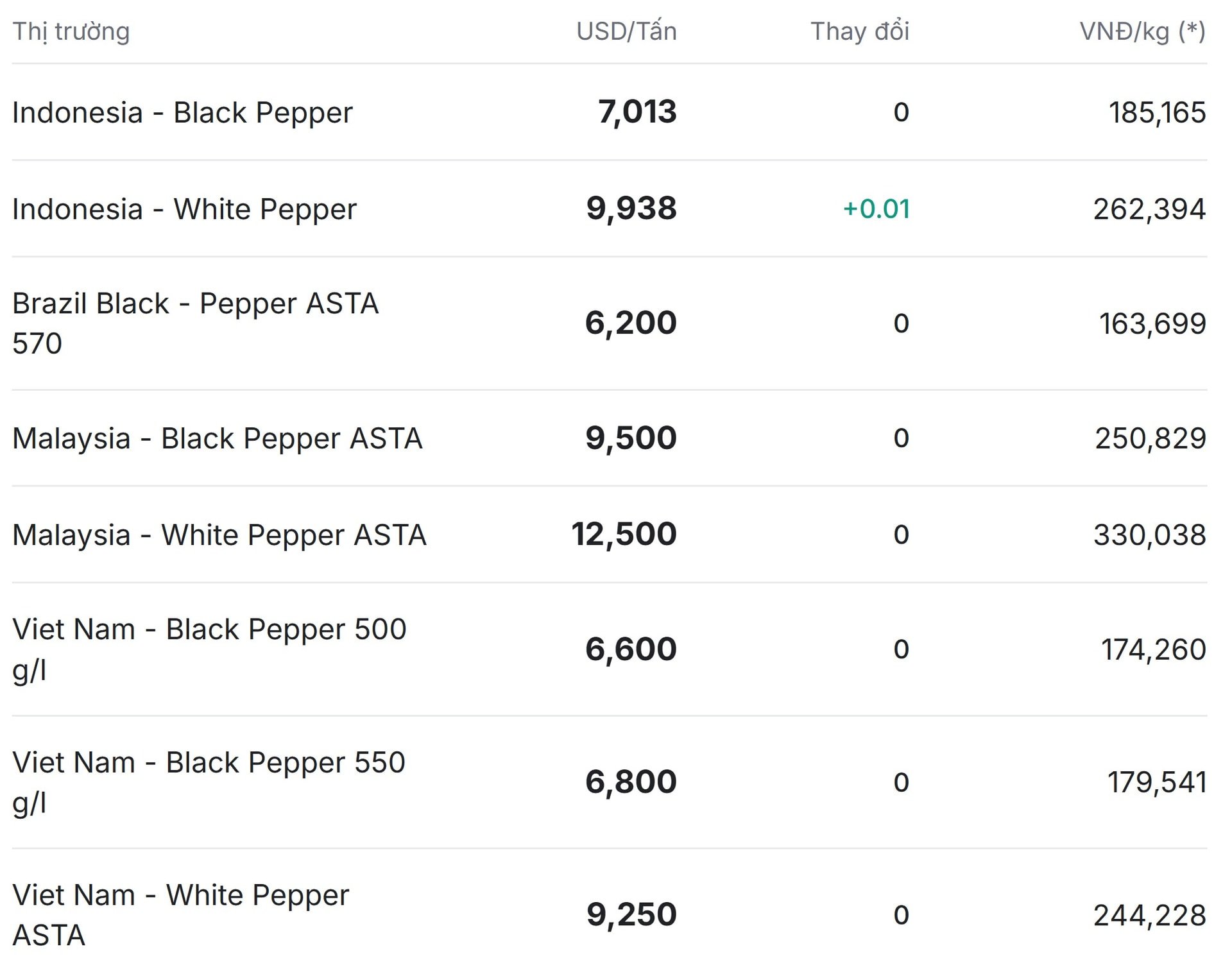 World pepper price today 6 10 2025