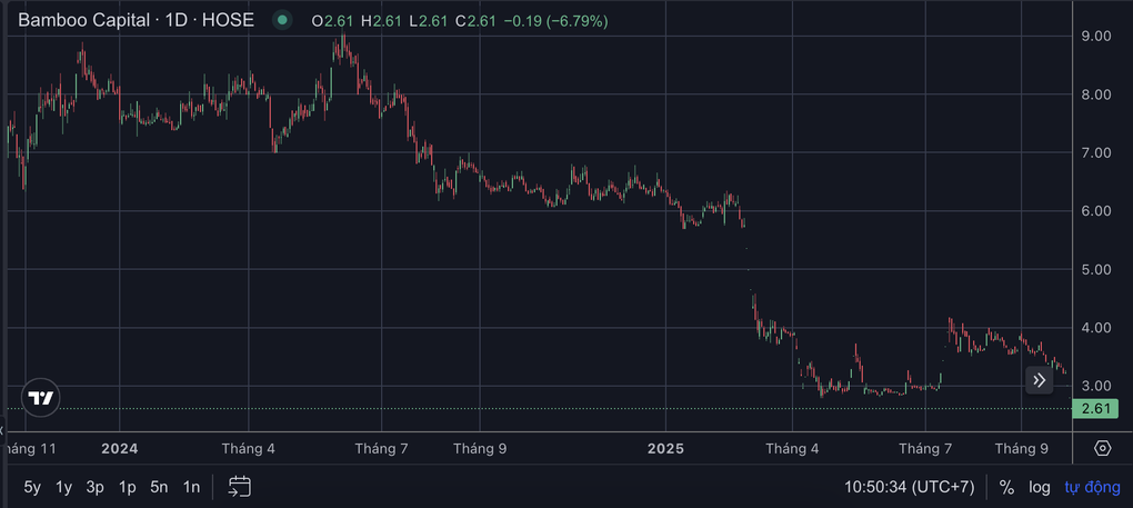 Bamboo Capital, Tracodi xin lỗi cổ đông khi cổ phiếu bị đình chỉ - 1