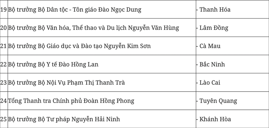 25 thành viên Chính phủ theo dõi địa phương về thực hiện chính quyền 2 cấp - 4