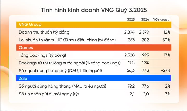 VNG's bedrijfsresultatenrapport over het derde kwartaal van 2025. (Foto: VNG)