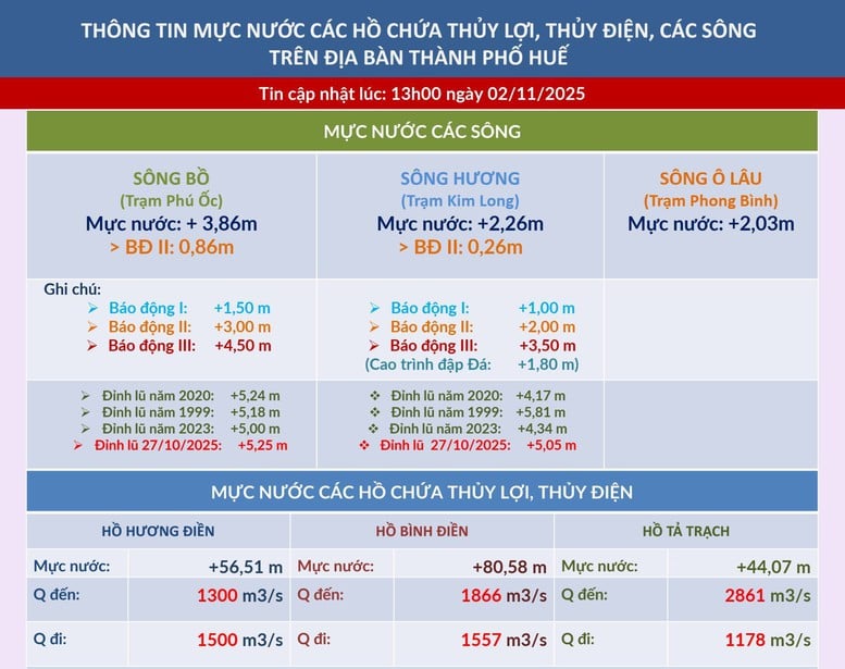 Mưa lớn ở thượng nguồn, lũ trên sông Hương, sông Bồ đang lên- Ảnh 2.