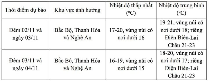 Detailed temperature forecast in the North, Thanh Hoa and Nghe An. (Source: NCHMF)