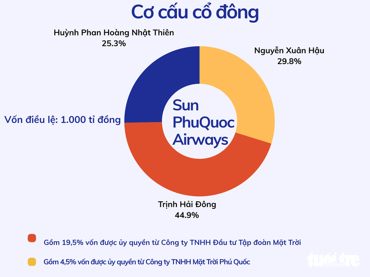 Thanh niên 28 tuổi chi phối hãng bay Sun PhuQuoc Airways là ai? - Ảnh 2.