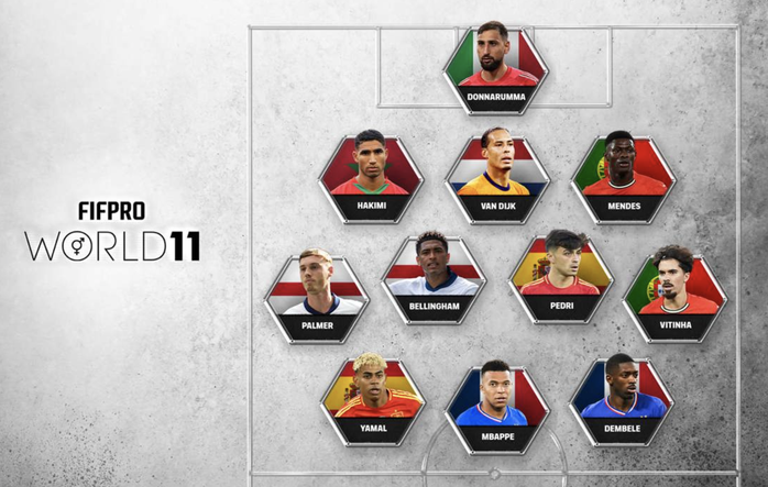 Bất ngờ FIFPRO WORLD XI 2025: Ronaldo, Messi, Salah vắng bóng - Ảnh 5.