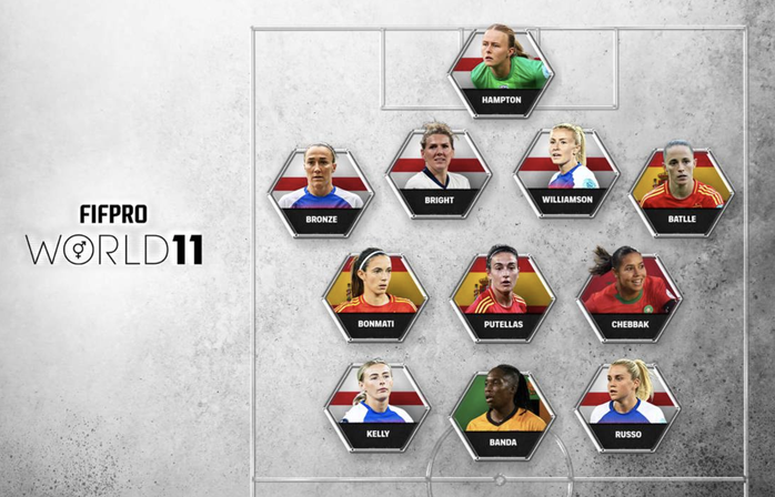 Bất ngờ FIFPRO WORLD XI 2025: Ronaldo, Messi, Salah vắng bóng - Ảnh 5.