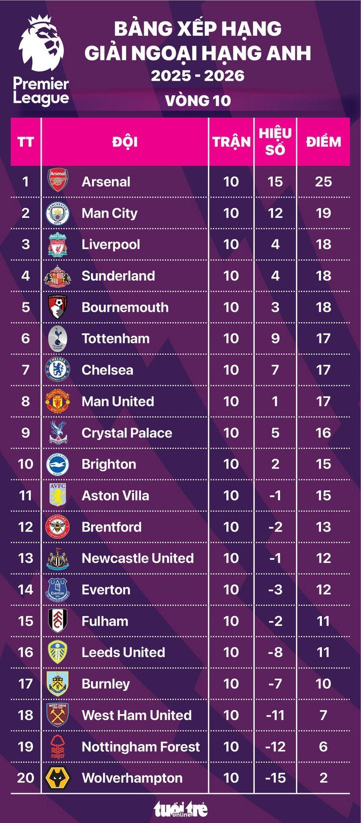 Bảng xếp hạng Ngoại hạng Anh vòng 10: Man United rơi xuống hạng 8 - Ảnh 1.