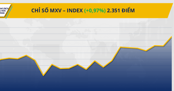 Cà phê dẫn dắt đà tăng, MXV-Index lên đỉnh 8 tháng