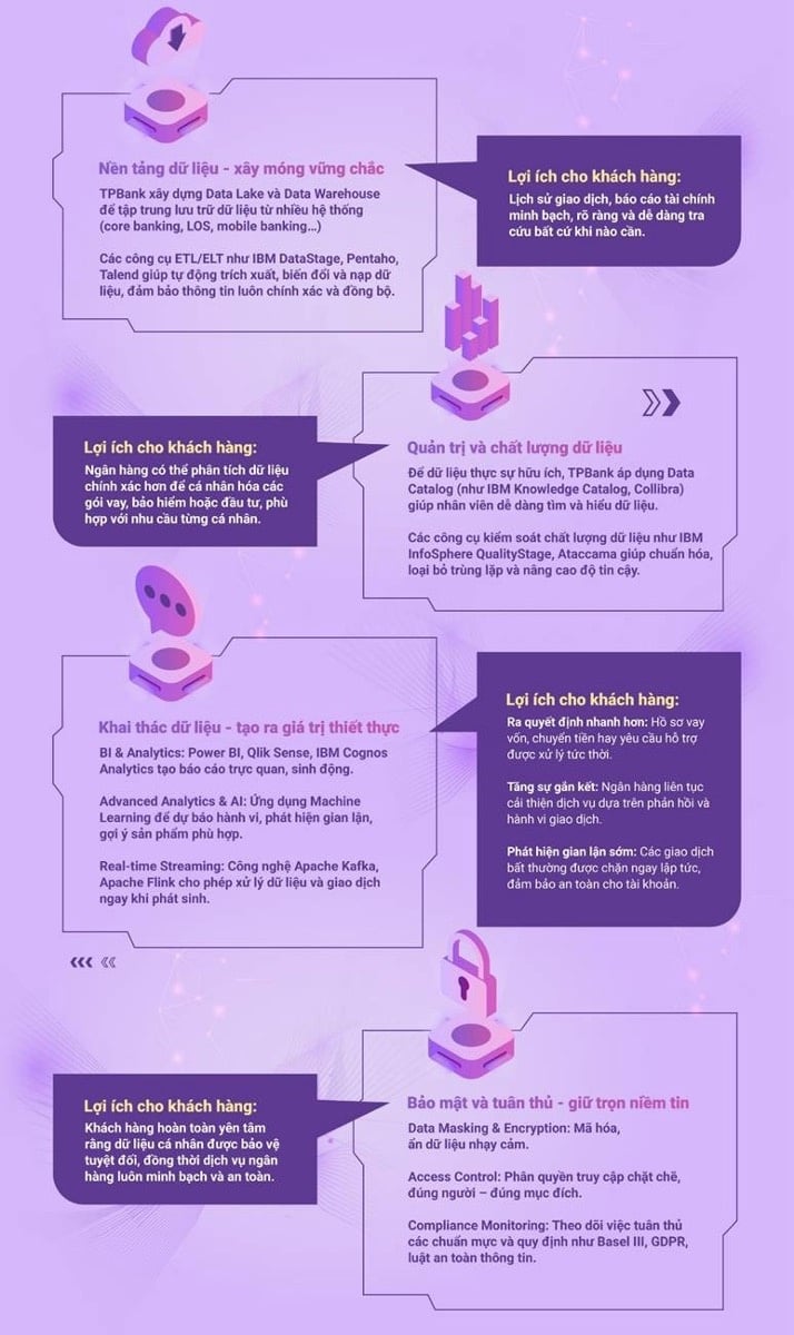 TPBank є піонером Data-First – перетворення даних на конкурентну перевагу TPBank tiên phong Data-First - biến dữ liệu thành lợi thế cạnh tranh
