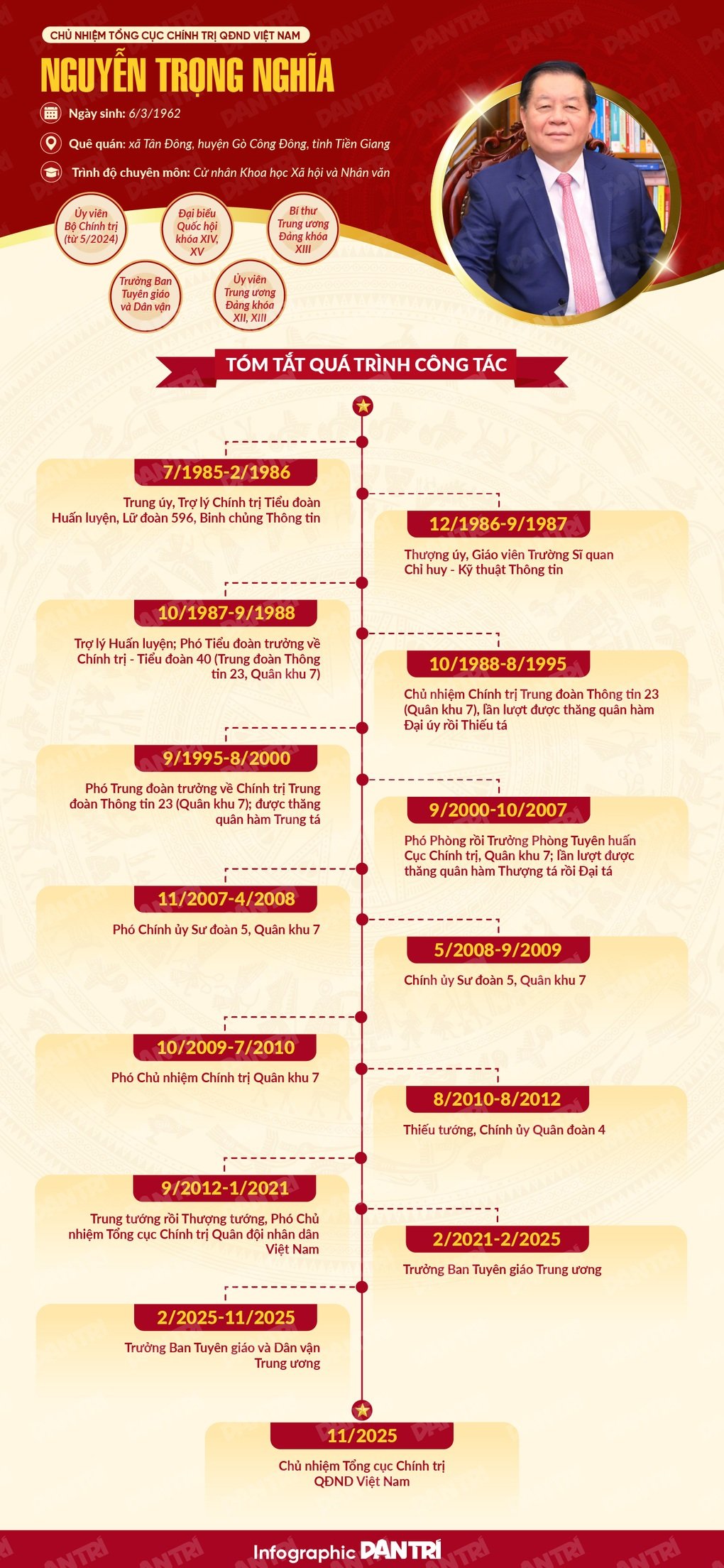 Chân dung Đại tướng, Chủ nhiệm Tổng cục Chính trị Nguyễn Trọng Nghĩa - 1