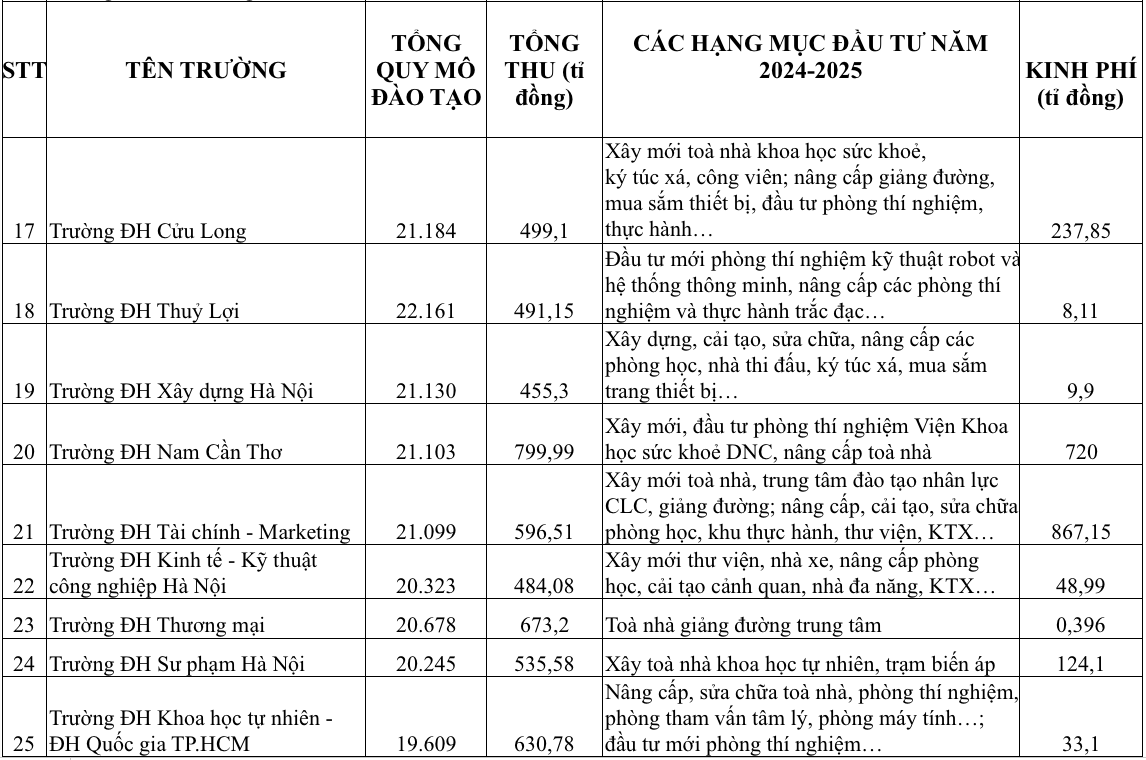 Có trường ĐH chi tới 700-800 tỉ đồng đầu tư cơ sở vật chất trong một năm - Ảnh 4.