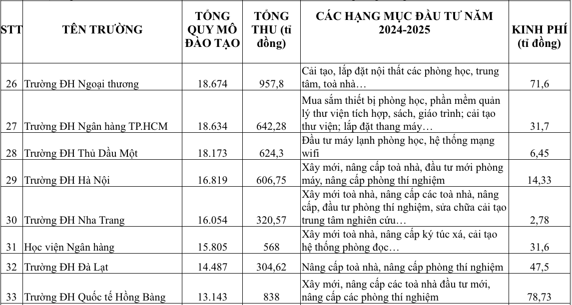 Có trường ĐH chi tới 700-800 tỉ đồng đầu tư cơ sở vật chất trong một năm - Ảnh 5.