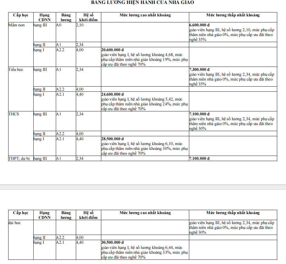 Kementerian Pendidikan dan Pelatihan mengemukakan alasan perlunya penambahan gaji khusus bagi guru. Bộ GD-ĐT nêu những lý do cần phải thêm lương đặc thù cho giáo viên
