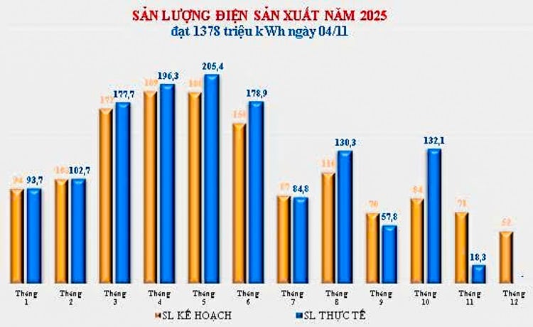 Công ty Thuỷ điện Đồng Nai hoàn thành chỉ tiêu sản lượng điện năm 2025 trước 56 ngày.