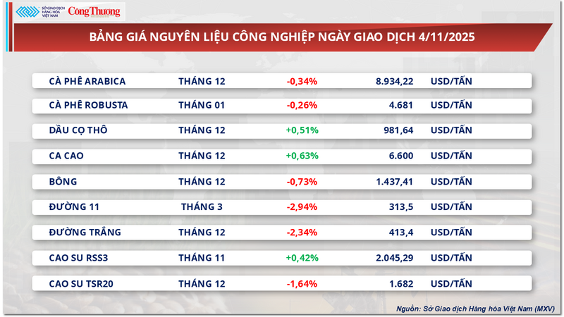 Ceník průmyslových surovin