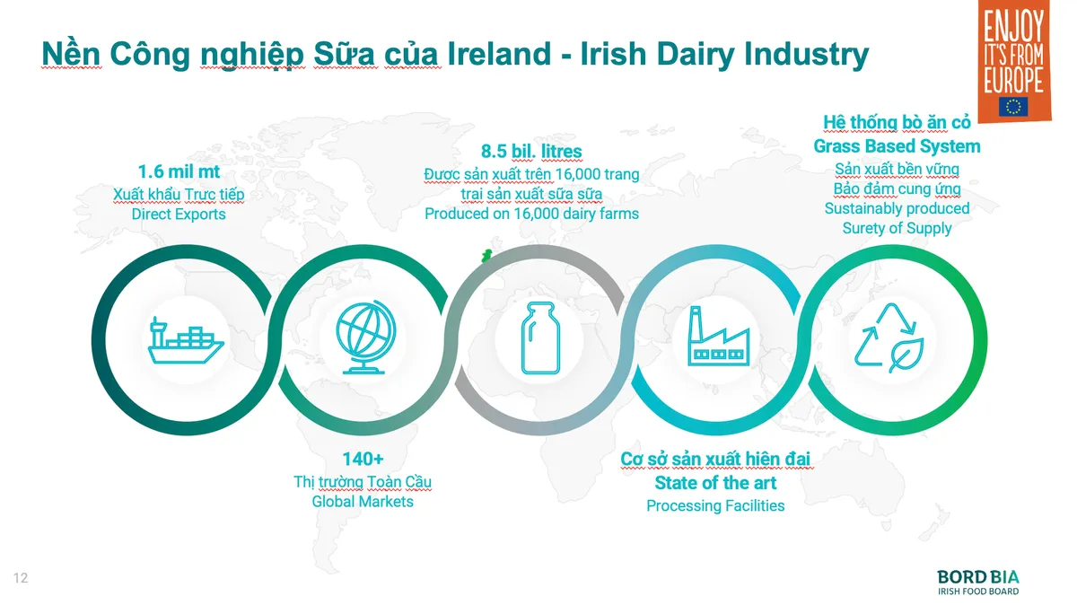 Tăng cường thương mại Việt Nam – Ireland: quan hệ đối tác chiến lược vì dinh dưỡng bền vững - Ảnh 2.