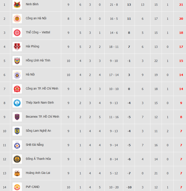 Bảng xếp hạng V-League mới nhất: HAGL bất ngờ thoát đáy bảng, nguy cơ rớt hạng vẫn cực cao- Ảnh 4.