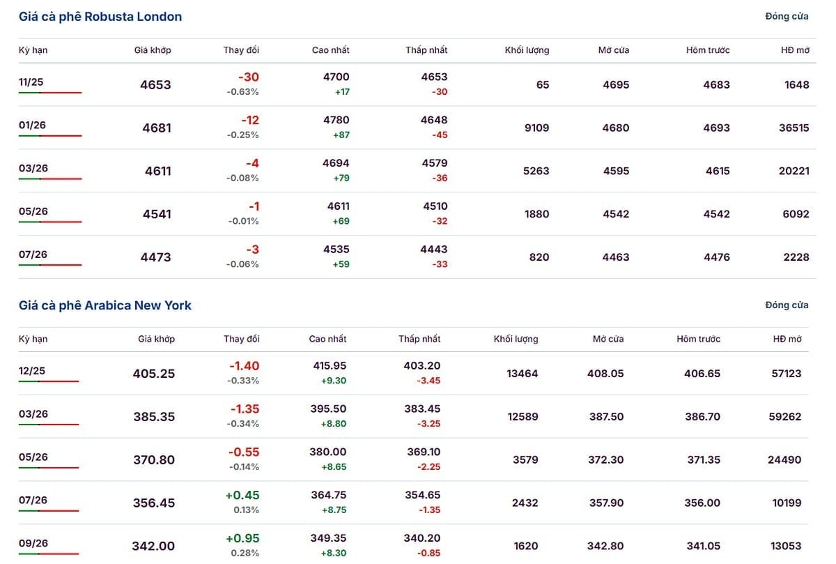 តម្លៃ អារ៉ាប៊ីកា និង រ៉ូប៊ូស្តា ចុងក្រោយបំផុតនៅថ្ងៃទី 5 ខែវិច្ឆិកា ឆ្នាំ 2025 Giá Arabica và Robusta ngày 5/11/2025 mới nhất