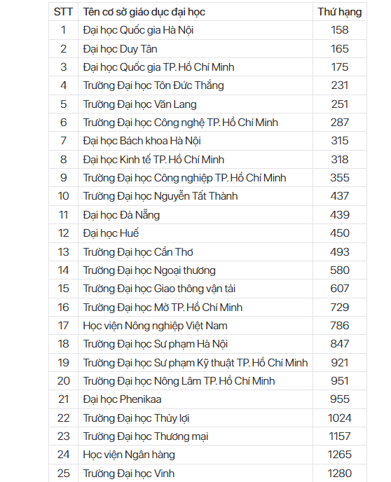Wietnamskie uniwersytety w rankingu QS Asia Rankings 2026. (Źródło: VNU)