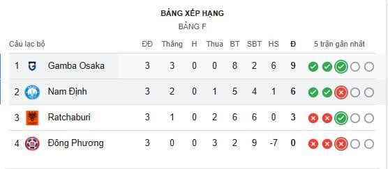 Nam Dinh AFC Cup standings.jpeg