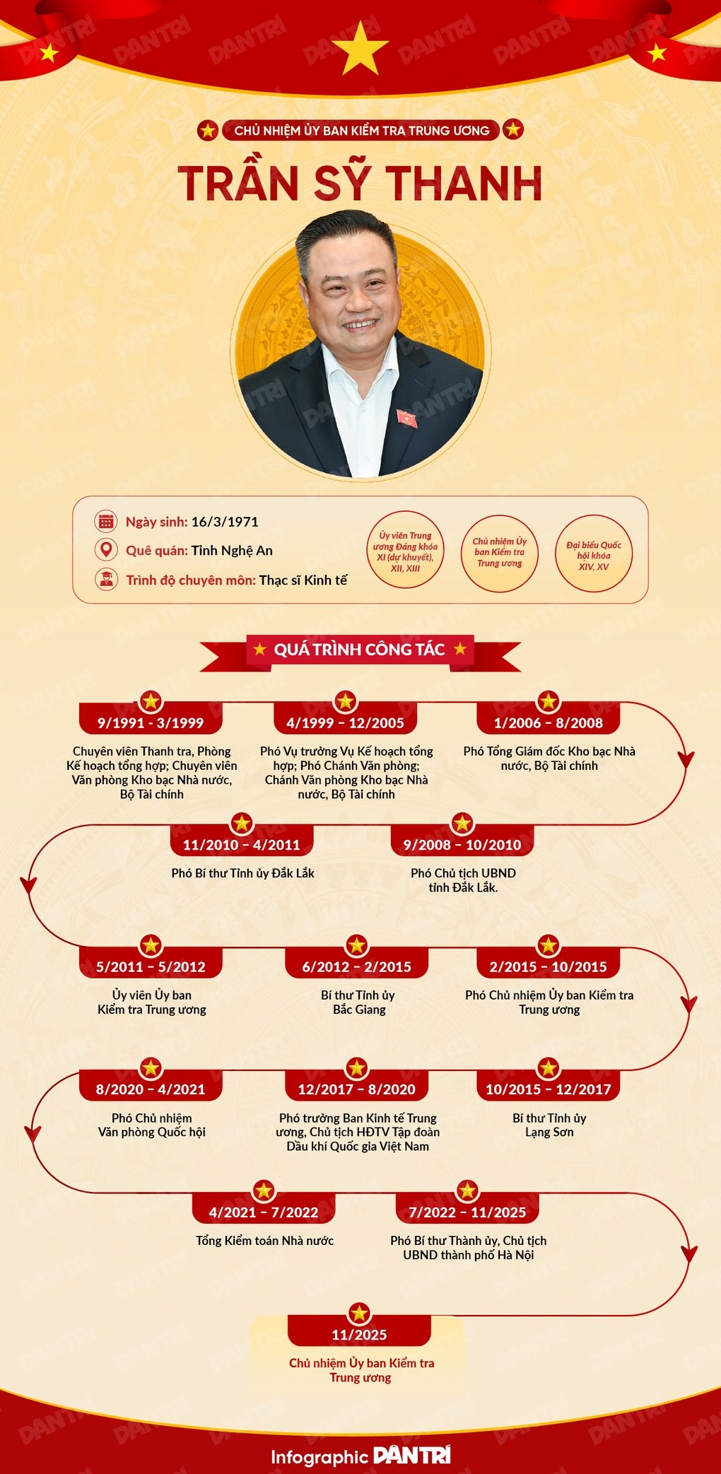 Carrièrepad van de nieuwe voorzitter van de Centrale Inspectiecommissie Tran Sy Thanh - 1