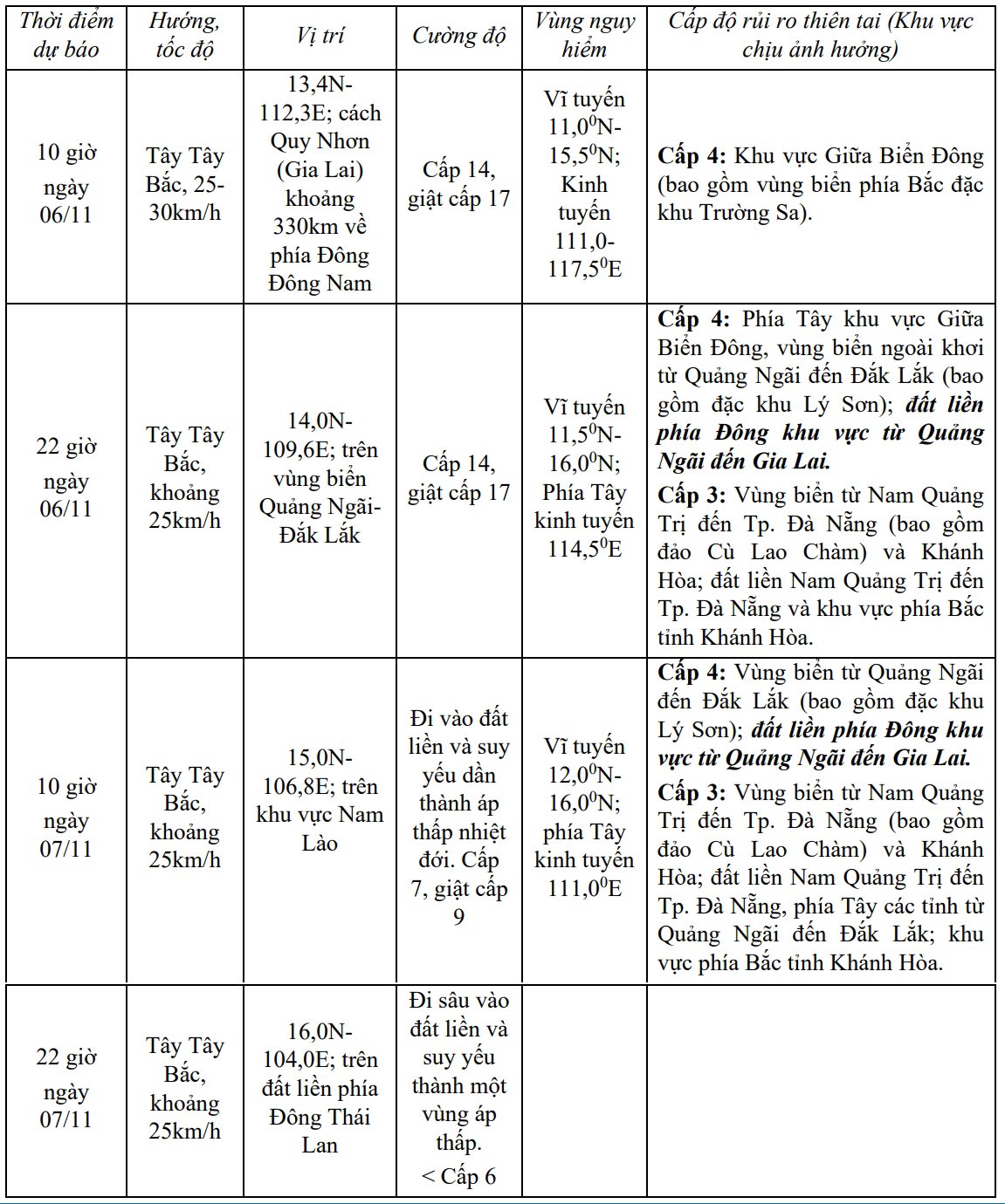 Prognoză furtună (în următoarele 24 până la 48 de ore).