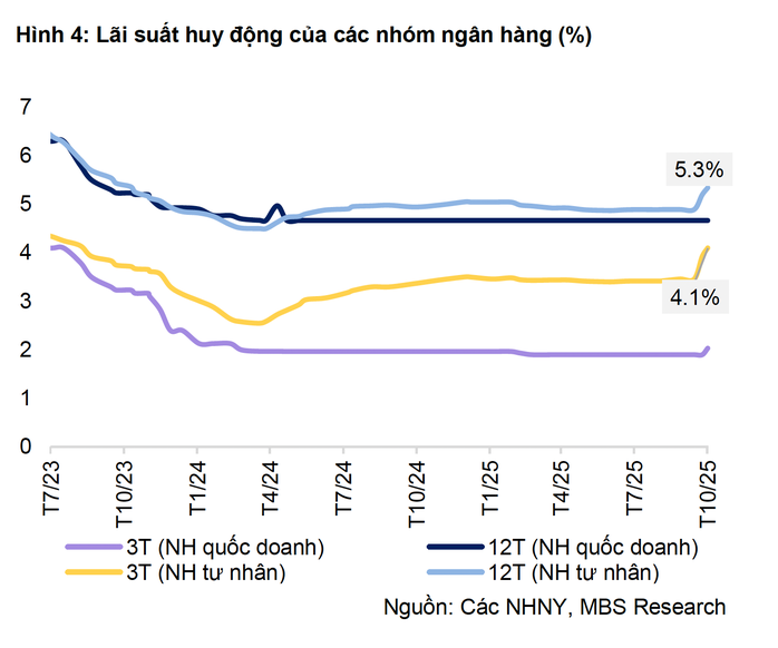 Banyak bank menaikkan suku bunga tabungan, perlombaan suku bunga memanas - Foto 2. Nhiều ngân hàng tăng lãi suất tiết kiệm , cuộc đua lãi suất nóng lên - Ảnh 2.